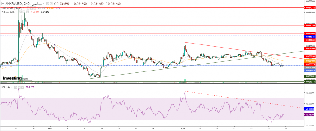 تحليل عملة Ankr مقابل الدولار في هذه الحالة، يحدث الارتداد