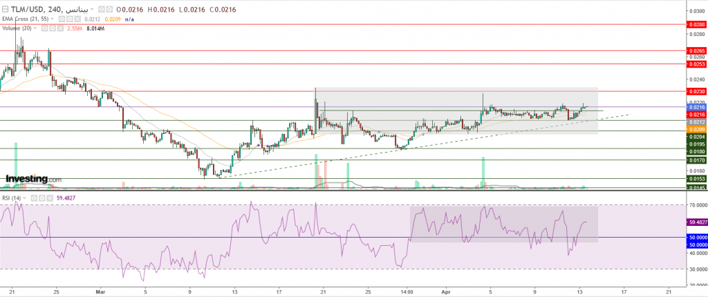 عملة TLM الرقمية مقابل دولار خلال تعاملات أمس ارتفعت العملة من مستويات 0.0204 $ واستمرت في الارتفاع 0.0219 $ في تعاملات صباح اليوم نتيجة سيطرة المشترين حاليا علي سوق العملات الرقمية بفضل ضعف الدولار حاليا.