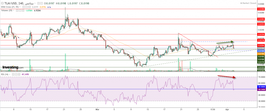عملة TLM الرقمية مقابل الدولار تستهدف 2 سنت، في هذه الحالة