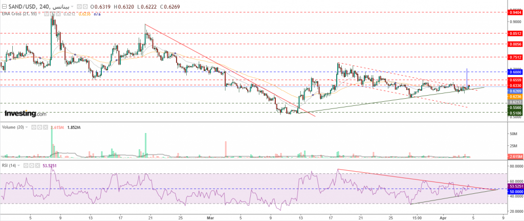 عملة ساند بوكس مقابل الدولار اخترقت القناة السعرية الهابطة، اليك المستهدف