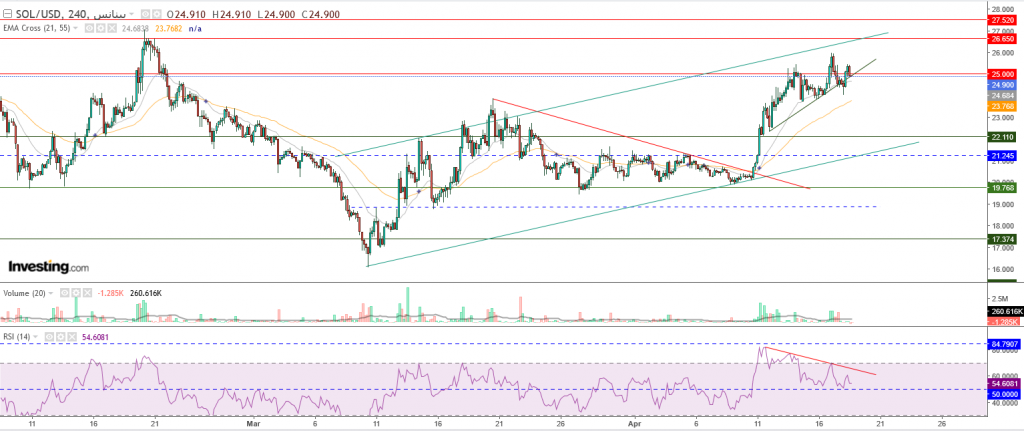 عملة سولانا الرقمية مقابل الدولار أسفل مقاومة 25$، هل بدأ التصحيح؟