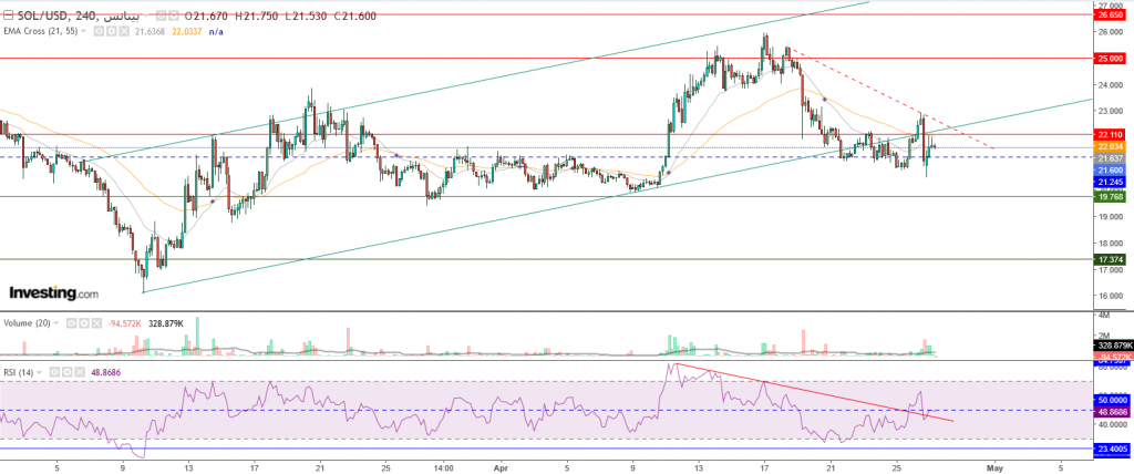 عملة سولانا الرقمية مقابل الدولار ما هو التحليل والهدف -27 أبريل