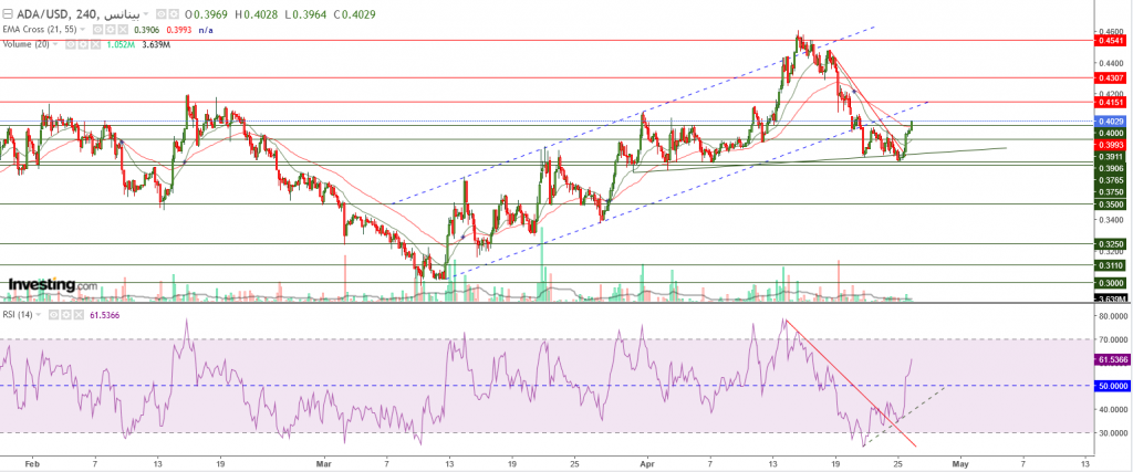 عملة كاردانو مقابل الدولار ما هو التحليل والهدف -26 أبريل