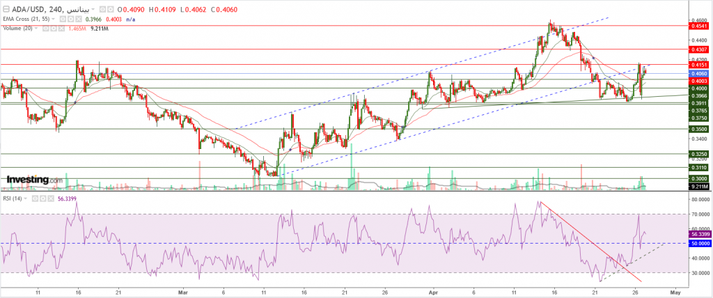 عملة كاردانو مقابل الدولار ما هو التحليل والهدف -27 أبريل