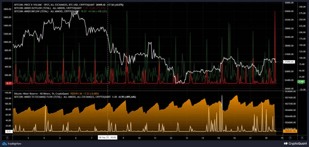 تدفق عامل منجم البيتكوين | المصدر: CryptoQuant