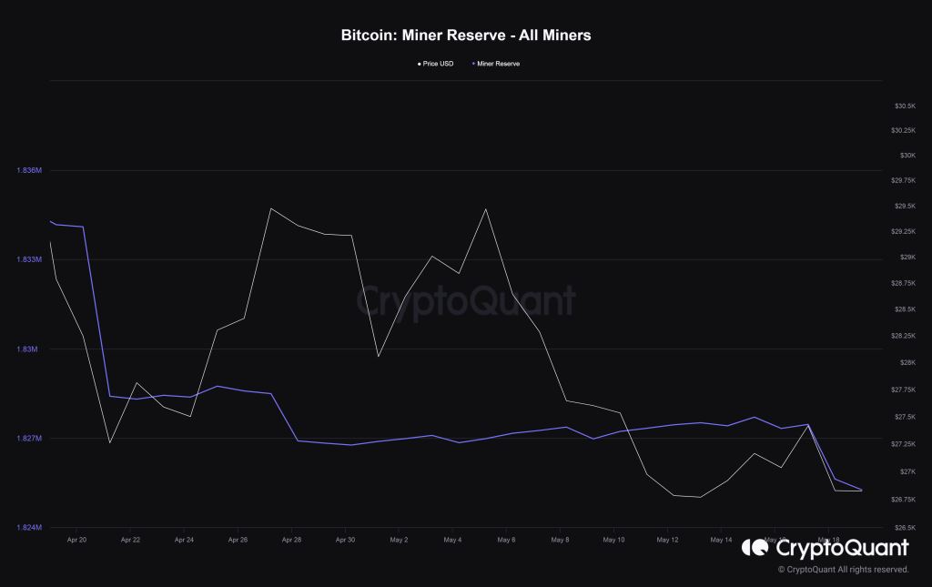 احتياطي عامل مناجم البيتكوين | المصدر: CryptoQuant