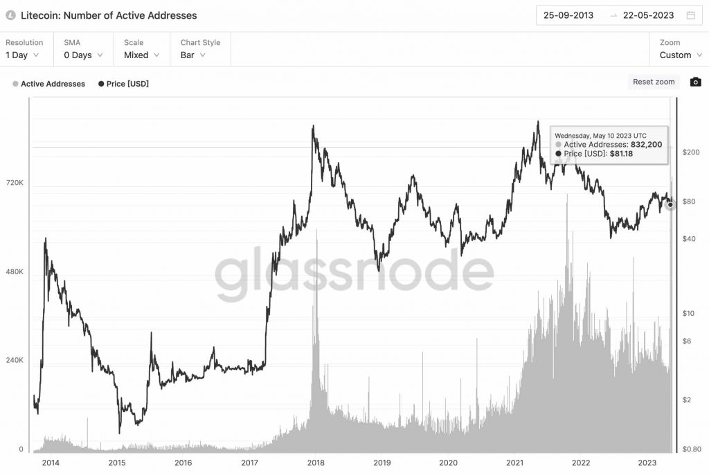 ارتفاع عناوين عملة لايتكوين النشطة | المصدر: Glassnode