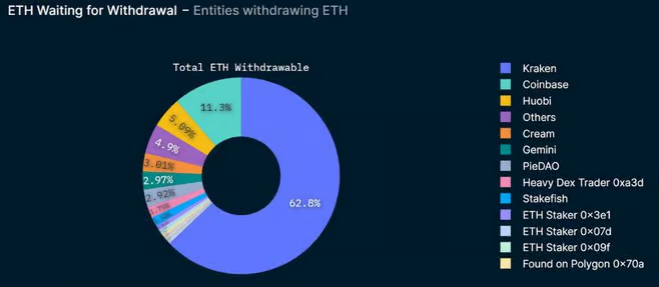 انسحاب عملة الإيثريوم ETH من بورصات العملات المشفرة | المصدر: Nansen