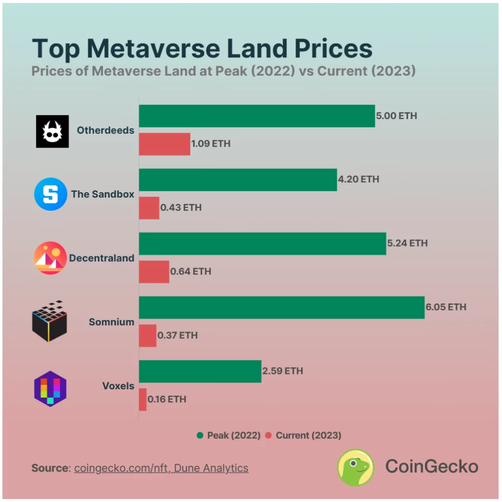 مقارنة أسعار أراضي الميتافيرس | المصدر: CoinGecko