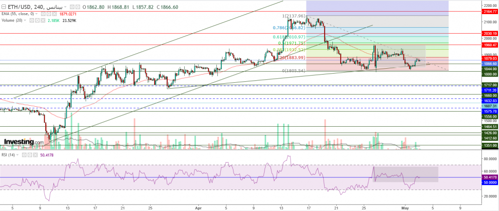 إيثريوم مقابل الدولار ما هو التحليل والهدف -03 مايو