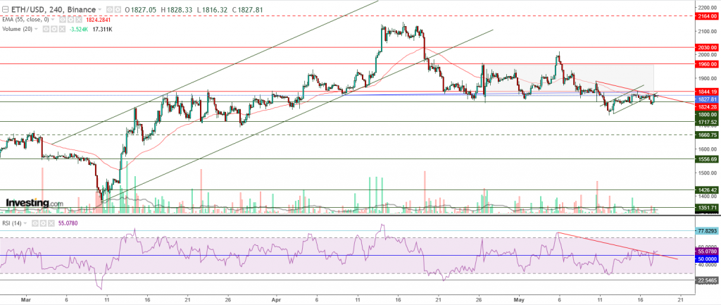 إيثريوم مقابل الدولار ما هو التحليل والهدف -18 مايو