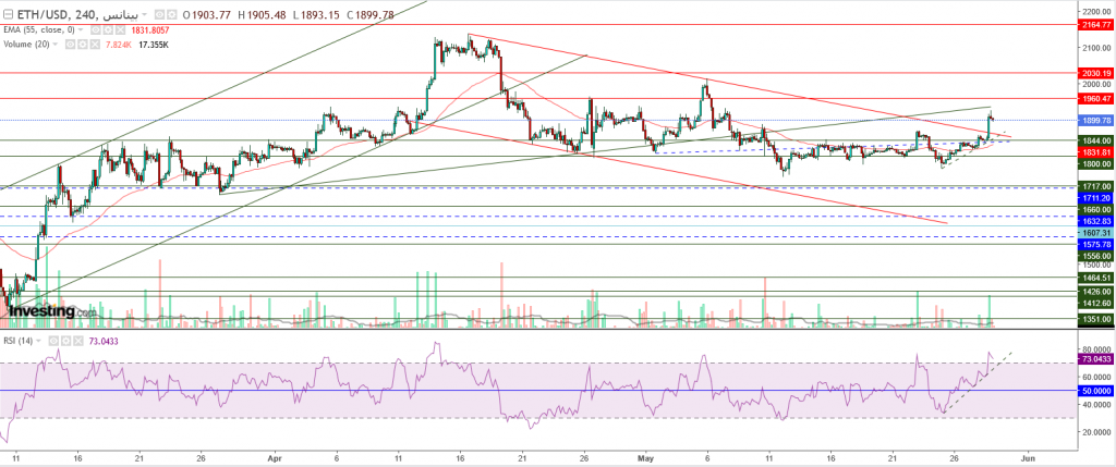 إيثريوم مقابل الدولار ما هو التحليل والهدف -29 مايو