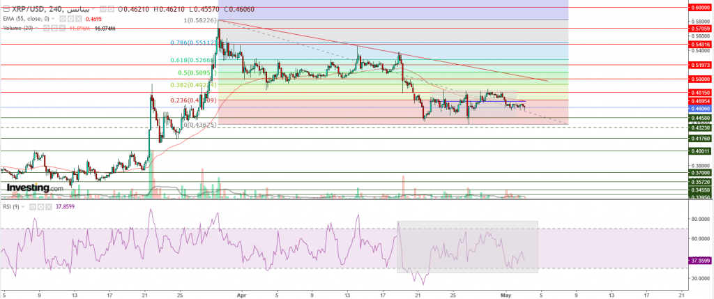 تحليل سعر الريبل مقابل الدولار ما هو التحليل والهدف -03 مايو