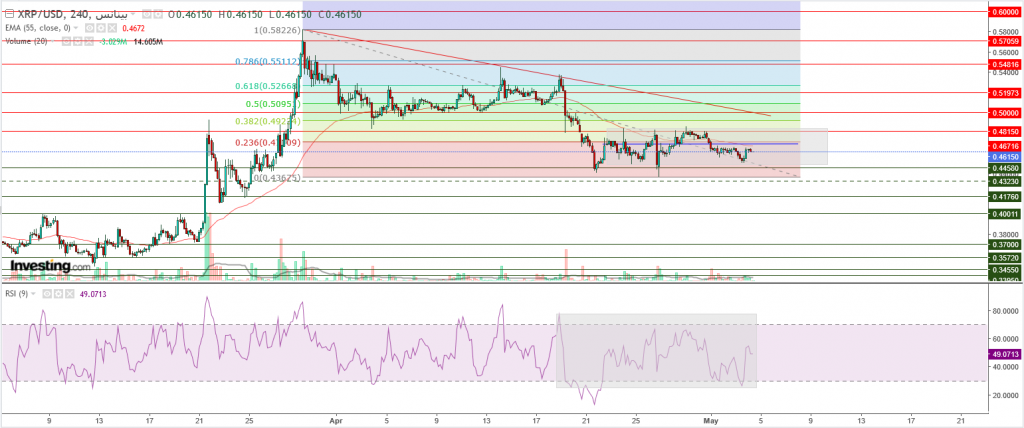 تحليل سعر الريبل مقابل الدولار ما هو التحليل والهدف -04 مايو