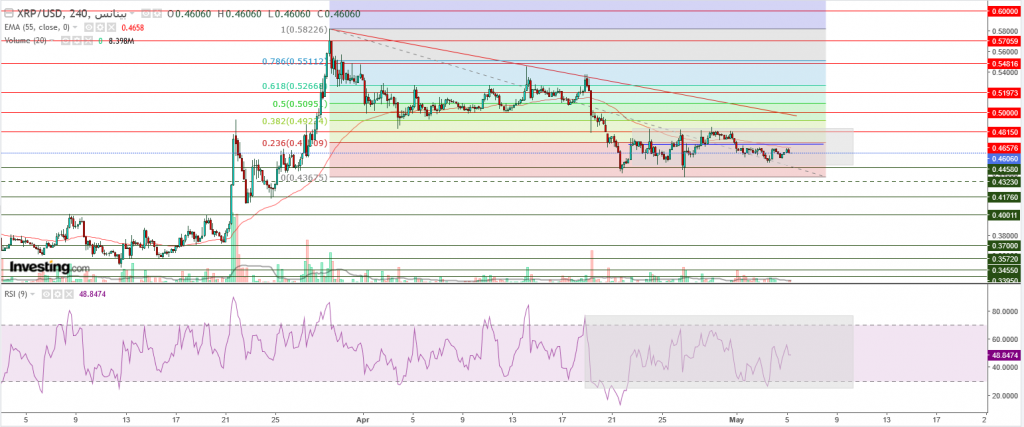 تحليل سعر الريبل مقابل الدولار ما هو التحليل والهدف -05 مايو