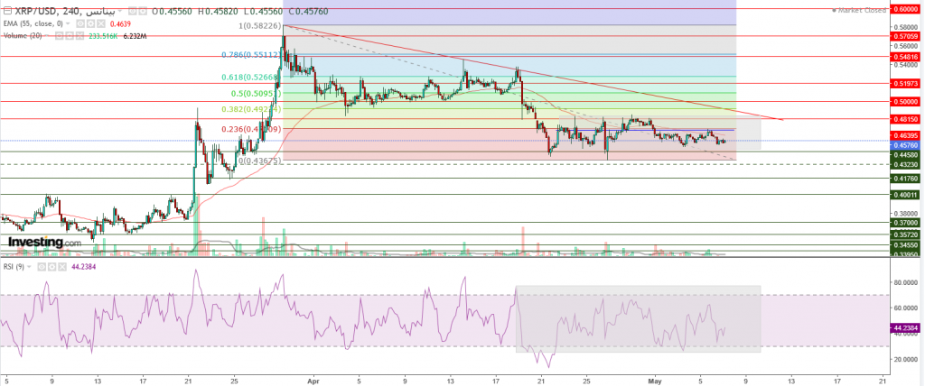 تحليل سعر الريبل مقابل الدولار ما هو التحليل والهدف -07 مايو