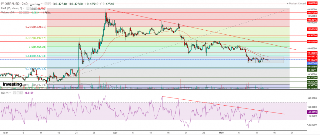 تحليل سعر الريبل مقابل الدولار ما هو التحليل والهدف -14 مايو