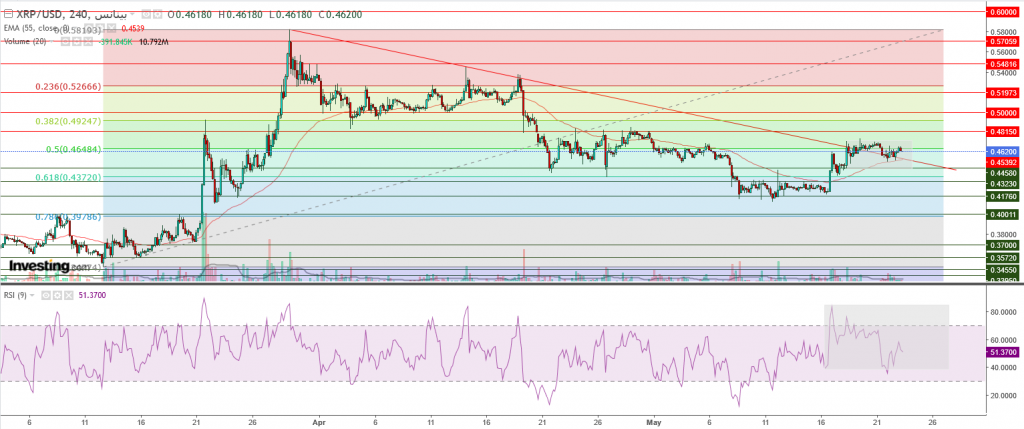 تحليل سعر الريبل مقابل الدولار ما هو التحليل والهدف -23 مايو