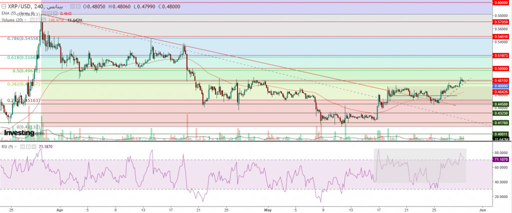 تحليل سعر الريبل مقابل الدولار ما هو التحليل والهدف -29 مايو