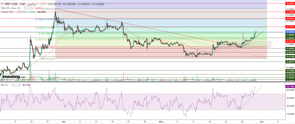 تحليل سعر الريبل مقابل الدولار ما هو التحليل والهدف -30 مايو
