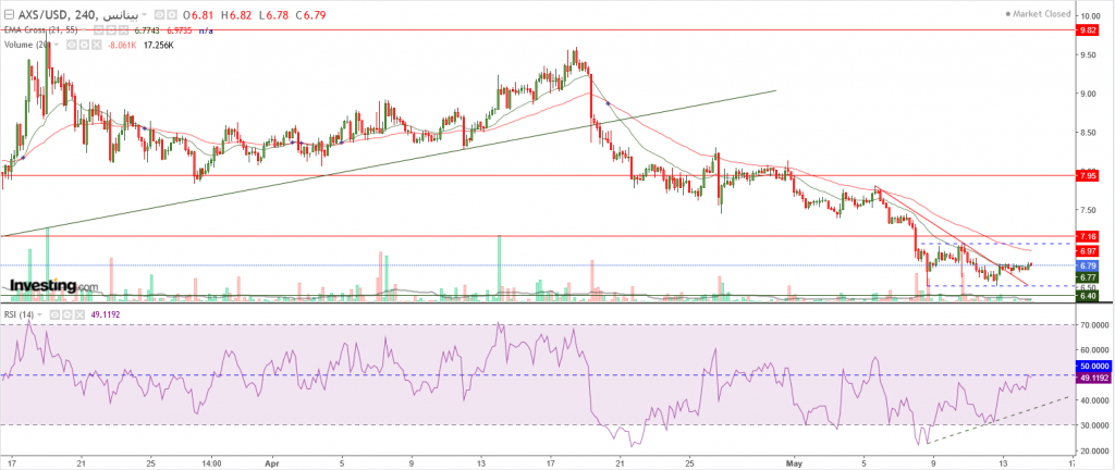تحليل سعر عملة AXS مقابل الدولار اخترقت الاتجاه الهابط، ماذا بعد؟