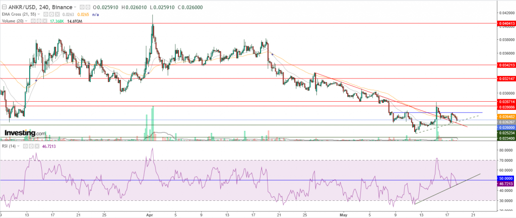 تحليل عملة Ankr مقابل الدولار اخترقت الاتجاه الهابط، هل تواصل الارتفاع؟