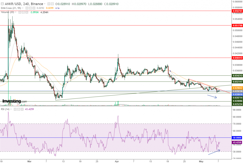 تحليل عملة Ankr مقابل الدولار فرصة شراء في هذه الحالة، اليك التفاصيل
