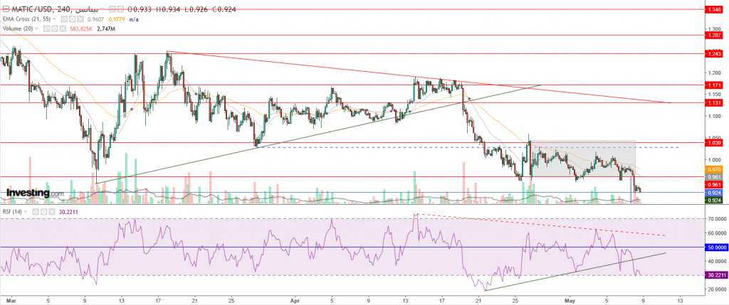 سعر عملة ماتيك مقابل الدولار كسر هام، ما هو المستهدف؟