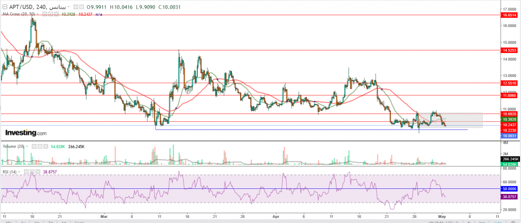 عملة Aptos مقابل الدولار هبطت 9%، هل تواصل النزيف؟