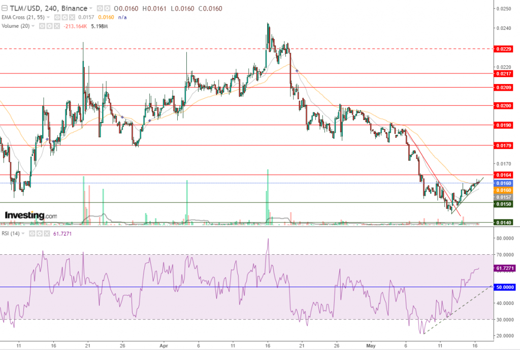 عملة TLM الرقمية مقابل الدولار عند مقاومة قوية، هل يحدث التصحيح؟