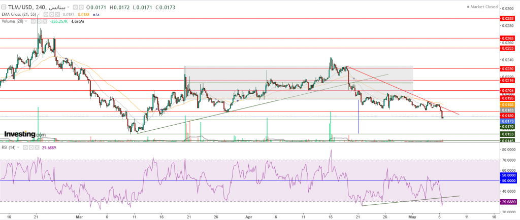 عملة TLM الرقمية مقابل الدولار في خطر، اليك التفاصيل