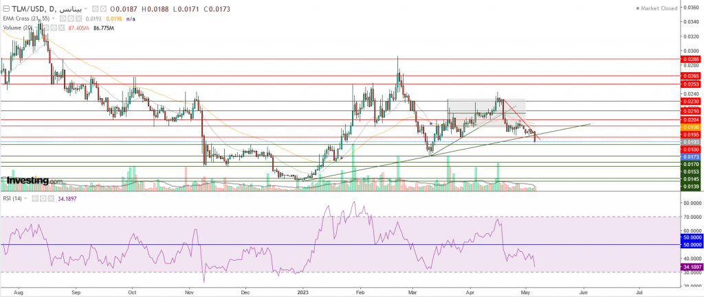 عملة TLM الرقمية مقابل الدولار في خطر، اليك التفاصيل فاصل يومي
