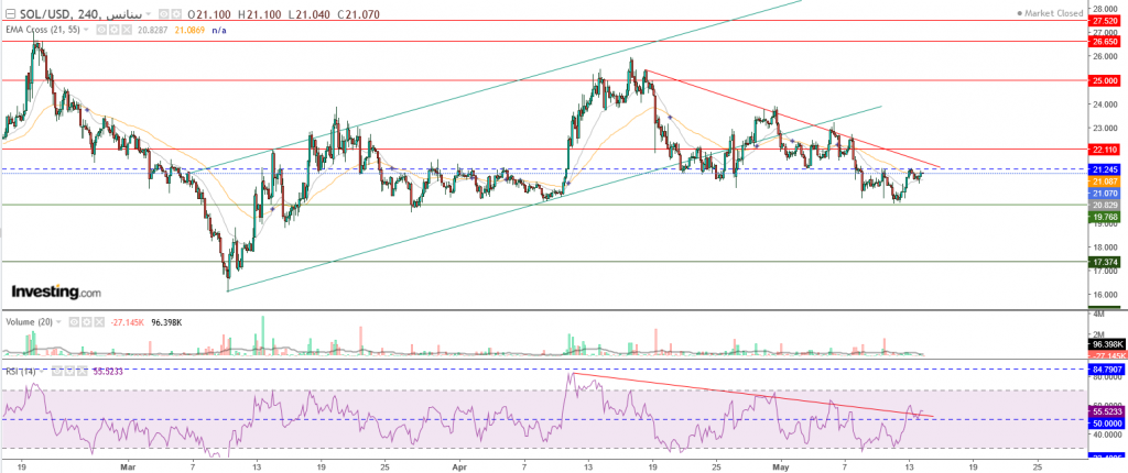 عملة سولانا الرقمية مقابل الدولار ما هو التحليل والهدف -14 مايو