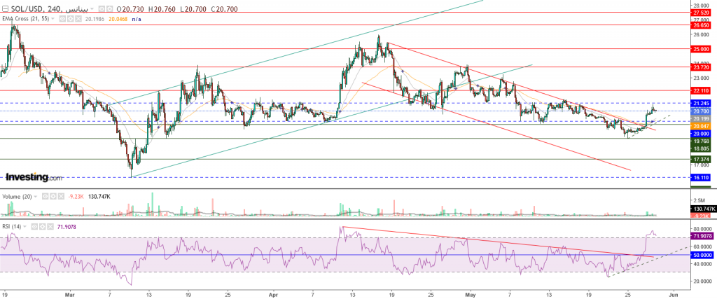 عملة سولانا الرقمية مقابل الدولار ما هو التحليل والهدف -29 مايو