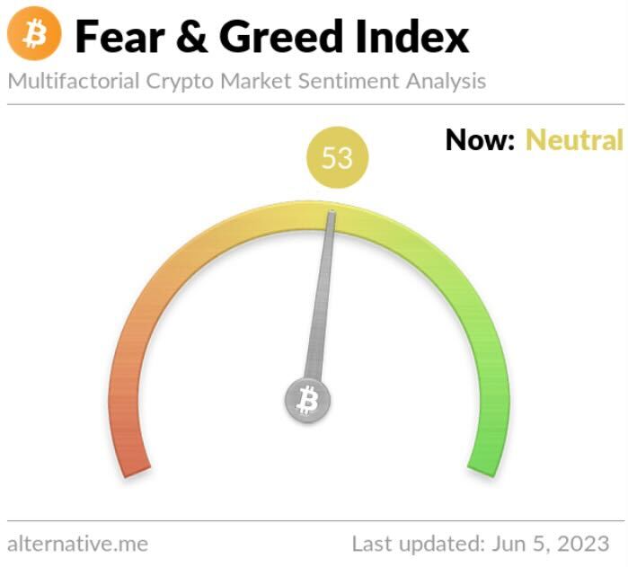 مؤشر الخوف والطمع يقيس التغيرات في المعنويات في سوق العملات المشفرة | المصدر: Alternative.me