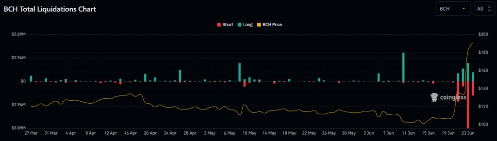 تصفية البيتكوين كاش (BCH) في الساعات الـ24 الماضية | المصدر: Coinglass