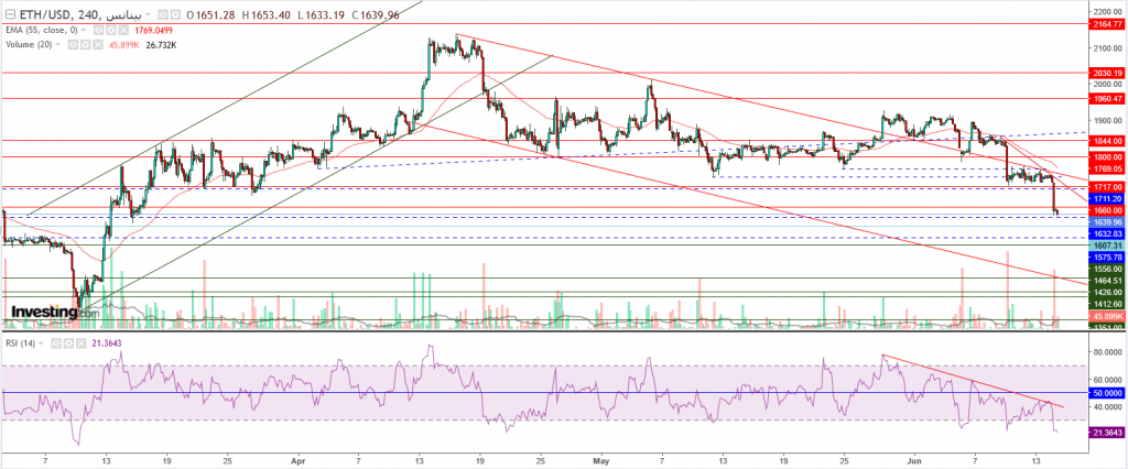 إيثريوم مقابل الدولار ما هو التحليل والهدف -15 يونيو