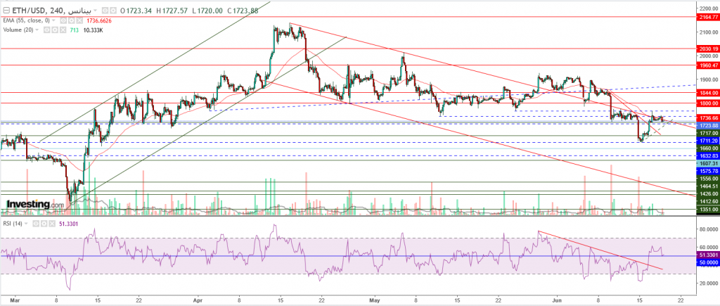 إيثريوم مقابل الدولار ما هو التحليل والهدف -19 يونيو