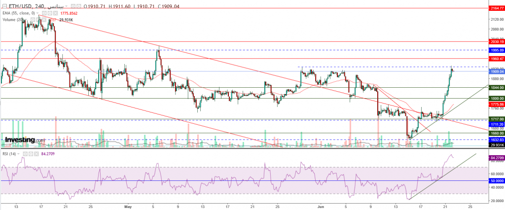 إيثريوم مقابل الدولار ما هو التحليل والهدف -22 يونيو