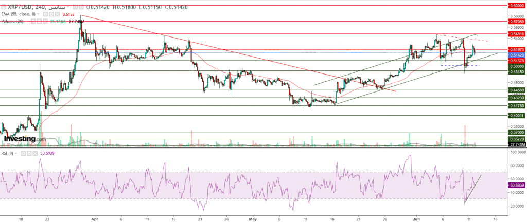 تحليل سعر الريبل مقابل الدولار ما هو التحليل والهدف -12 يونيو