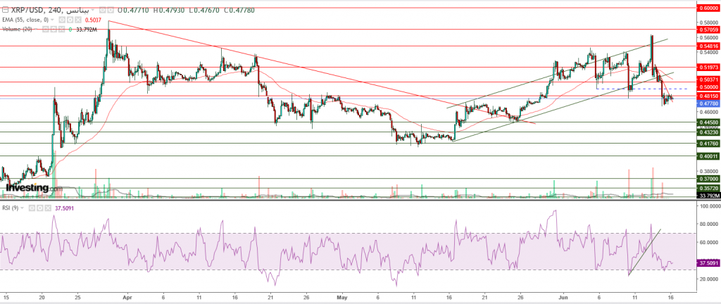 تحليل سعر الريبل مقابل الدولار ما هو التحليل والهدف -16 يونيو