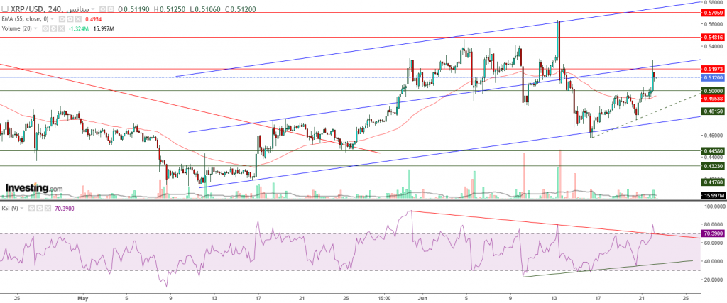 تحليل سعر الريبل مقابل الدولار ما هو التحليل والهدف -22 يونيو