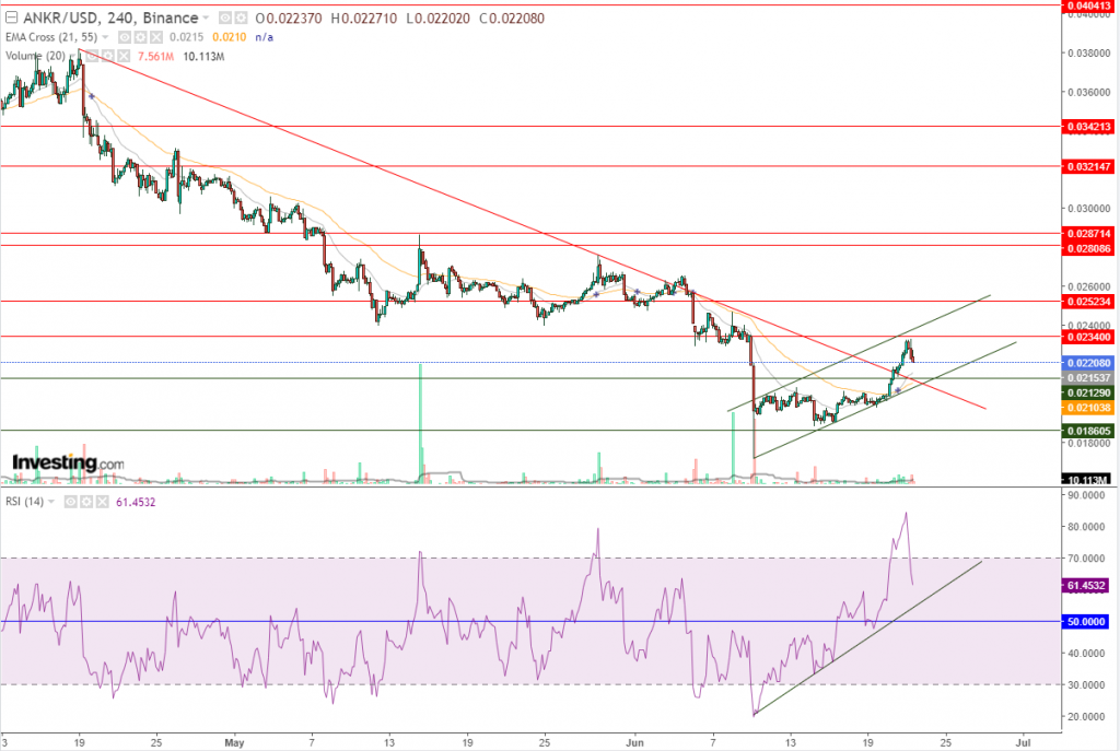 تحليل عملة Ankr مقابل الدولار اخترقت الاتجاه الهابط، ماذا بعد؟