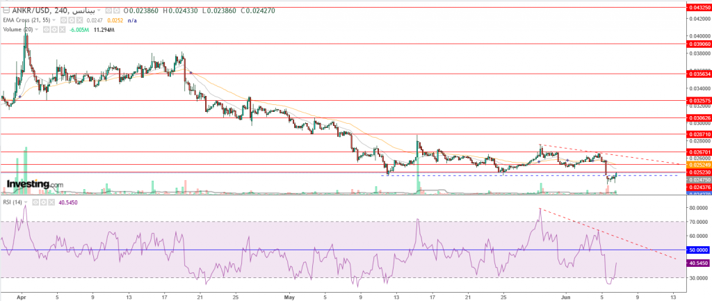 تحليل عملة Ankr مقابل الدولار الارتداد قادم، اليك التفاصيل