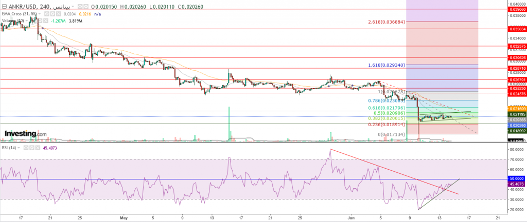 تحليل عملة Ankr مقابل الدولار سلبية حتى تخترق هذا المستوي، تعرف عليه