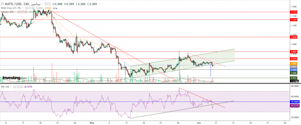 سعر عملة ماتيك مقابل الدولار كسر القناة السعرية الصاعدة، ما هو المستهدف؟