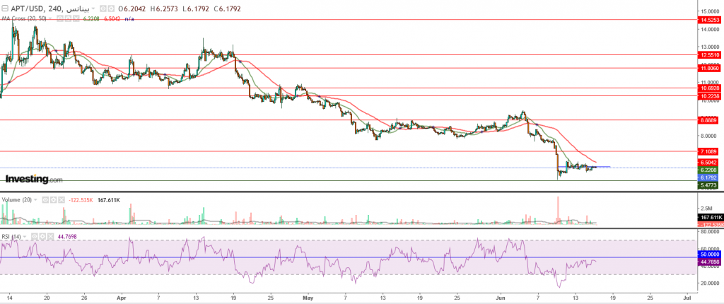 عملة Aptos مقابل الدولار تستهدف 7 $ في هذه الحالة