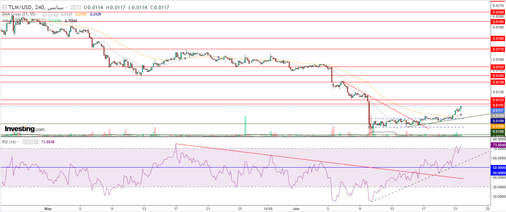 عملة TLM الرقمية مقابل الدولار هذه الأسباب تدعم الاتجاه الصاعد، تعرف عليها