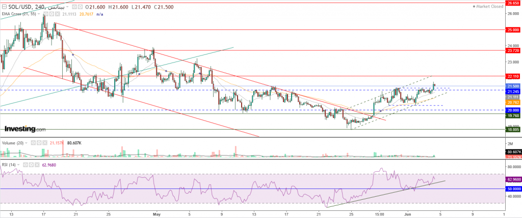 عملة سولانا الرقمية مقابل الدولار ما هو التحليل والهدف -04 يونيو