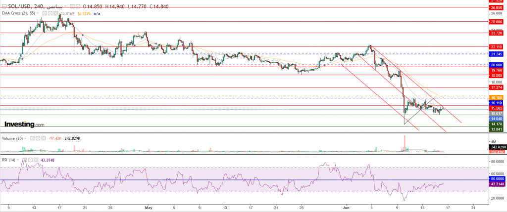 عملة سولانا الرقمية مقابل الدولار ما هو التحليل والهدف -16 يونيو